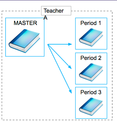 How &nbsp;might you choose to use Master and Derivatives